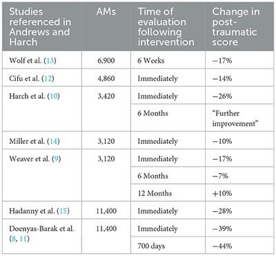 Optimizing hyperbaric oxygen therapy for PTSD—The importance of dose and duration for sustained benefits